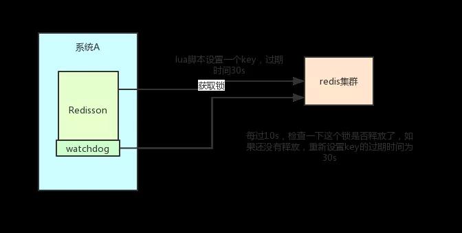 分布式锁用Redis还是Zookeeper