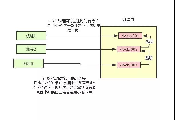 分布式锁用Redis还是Zookeeper