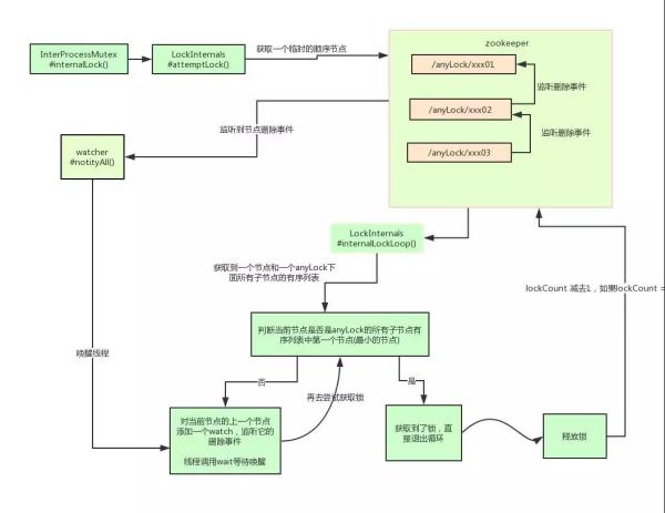 分布式锁用Redis还是Zookeeper