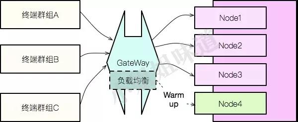 服务器的高并发实例分析