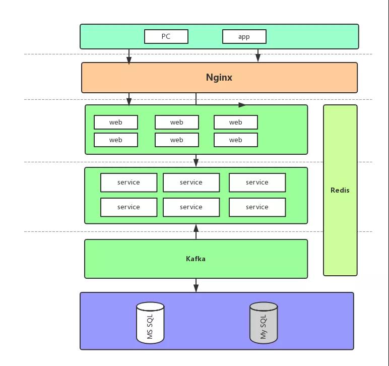 java怎么实现高性能的秒杀系统