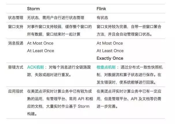 Flink与Storm的性能对比