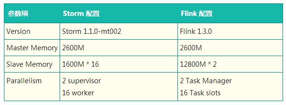 Flink與Storm的性能對比