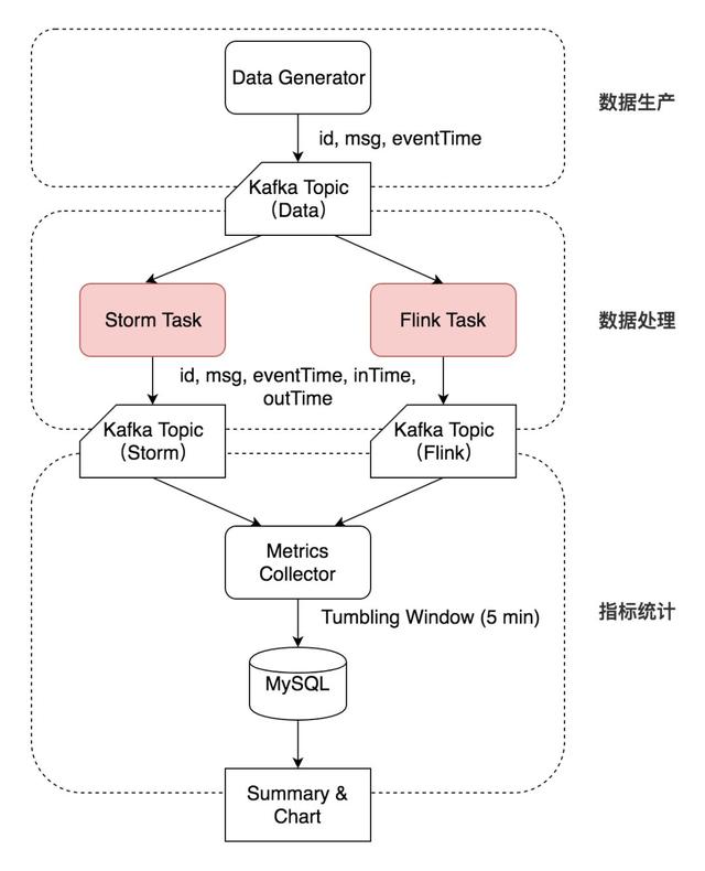 Flink与Storm的性能对比