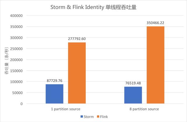 Flink與Storm的性能對比