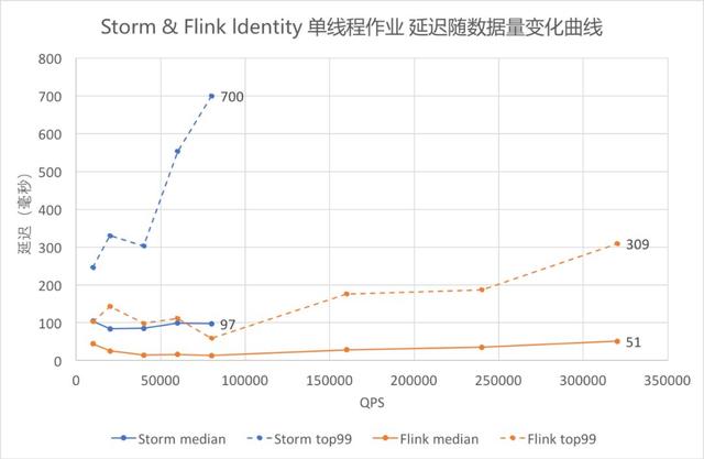 Flink與Storm的性能對比