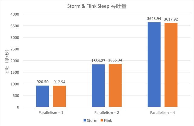 Flink与Storm的性能对比