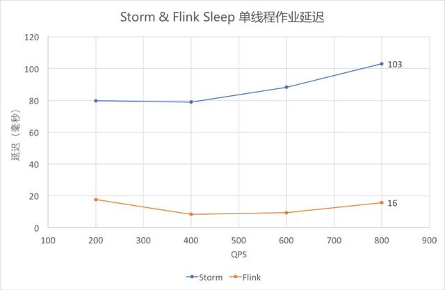Flink与Storm的性能对比
