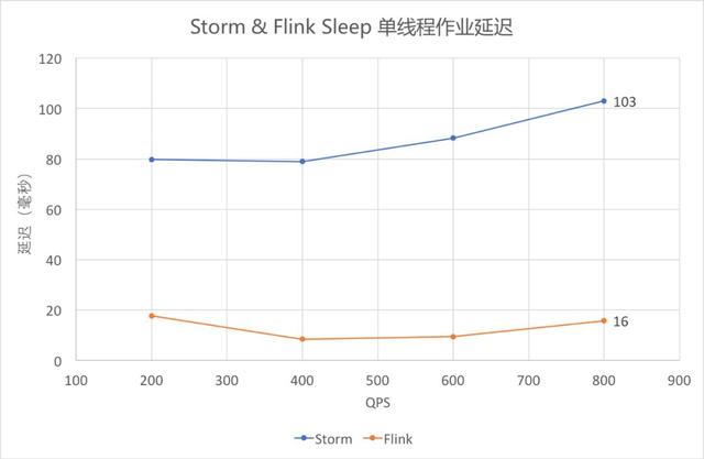 Flink與Storm的性能對比