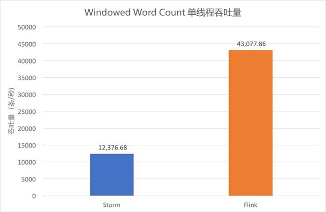 Flink与Storm的性能对比