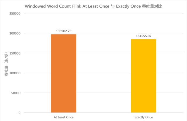 Flink與Storm的性能對比