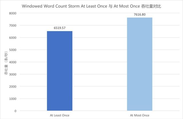 Flink与Storm的性能对比