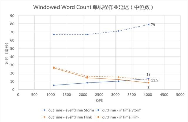 Flink与Storm的性能对比