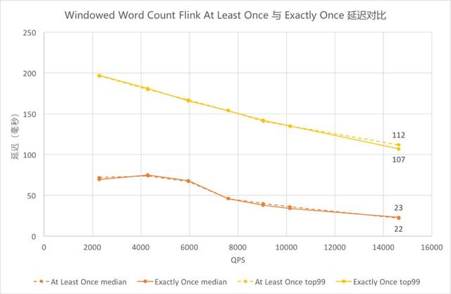 Flink與Storm的性能對比