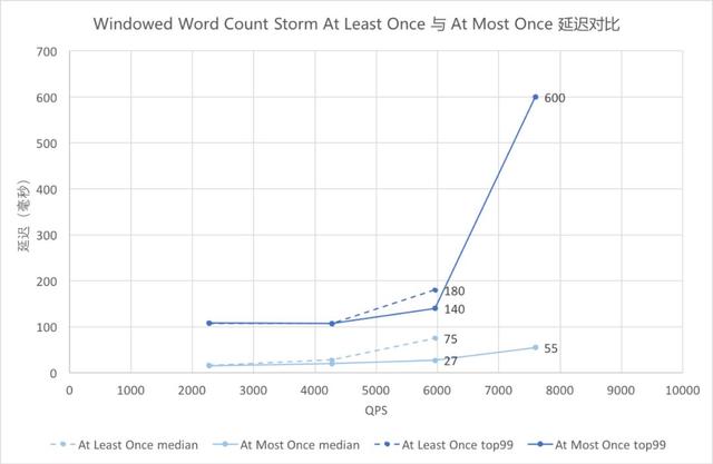 Flink与Storm的性能对比