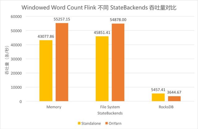 Flink與Storm的性能對比