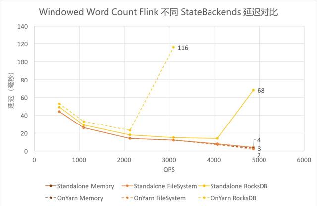 Flink與Storm的性能對比