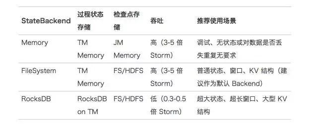 Flink與Storm的性能對比