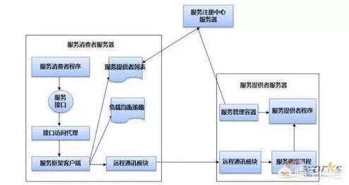 分布式和微服務(wù)有什么區(qū)別