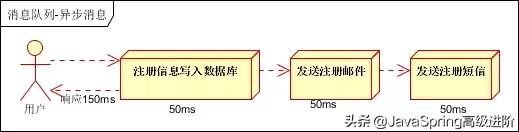 如何进行Java消息队列的总结分析