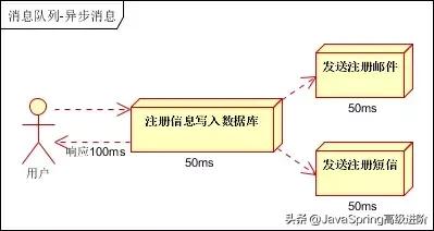 如何进行Java消息队列的总结分析