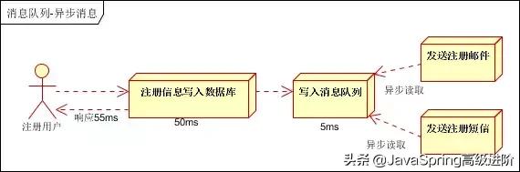 如何进行Java消息队列的总结分析