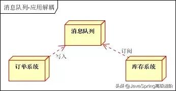 如何进行Java消息队列的总结分析