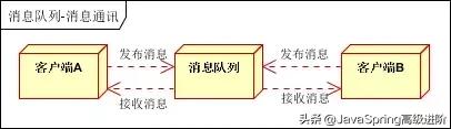 如何进行Java消息队列的总结分析