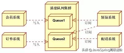 如何进行Java消息队列的总结分析