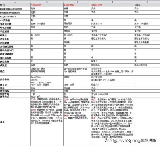 如何进行Java消息队列的总结分析