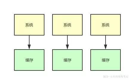 用戶訪問一個(gè)熱Key該如何優(yōu)化緩存架構(gòu)