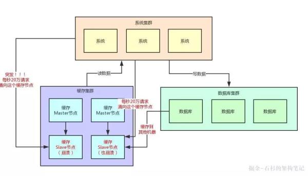 用户访问一个热Key该如何优化缓存架构