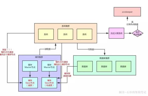 用户访问一个热Key该如何优化缓存架构