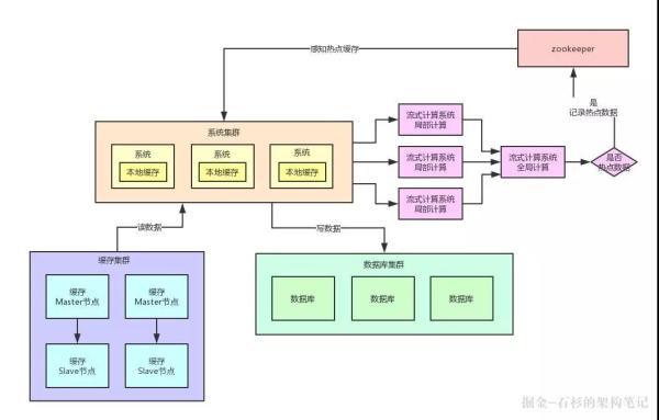 用户访问一个热Key该如何优化缓存架构