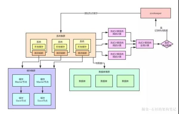 用戶訪問一個(gè)熱Key該如何優(yōu)化緩存架構(gòu)