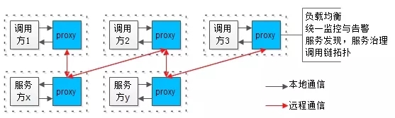 ServiceMesh解决了什么问题