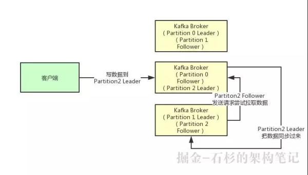 Kafka是靠什么机制保持高可靠及高可用的