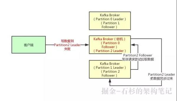 Kafka是靠什么机制保持高可靠及高可用的