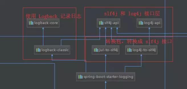 Spring Boot是怎么实现日志的