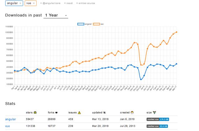 Angular和Vue哪个更适宜