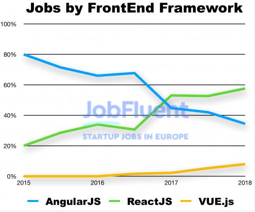 Angular和Vue哪个更适宜