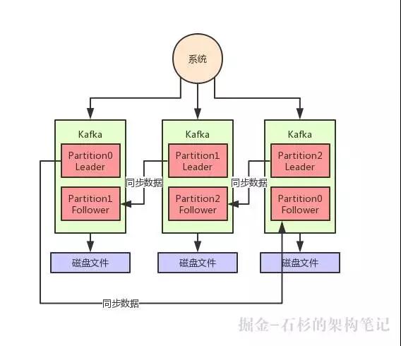 突发宕机时Kafka写入的数据该如何保证不丢失