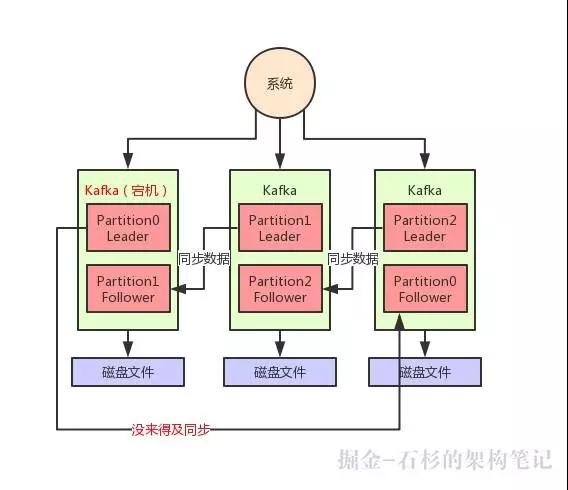 突发宕机时Kafka写入的数据该如何保证不丢失