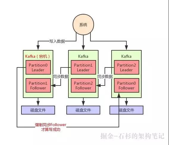 突发宕机时Kafka写入的数据该如何保证不丢失