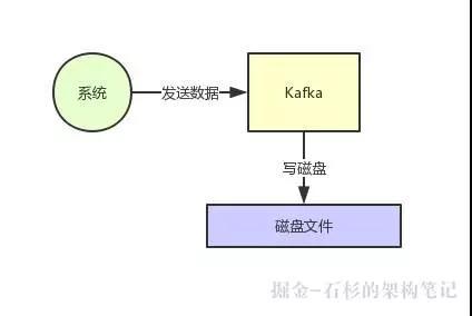 Kafka如何实现每秒上百万的超高并发写入