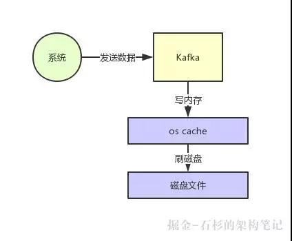 Kafka如何实现每秒上百万的超高并发写入