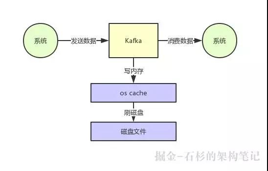 Kafka如何實現(xiàn)每秒上百萬的超高并發(fā)寫入