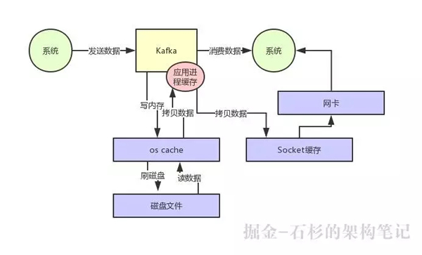 Kafka如何实现每秒上百万的超高并发写入