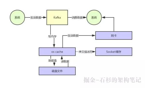 Kafka如何實現(xiàn)每秒上百萬的超高并發(fā)寫入