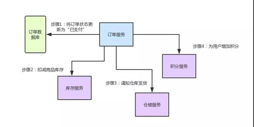 Spring Cloud的底层原理是什么